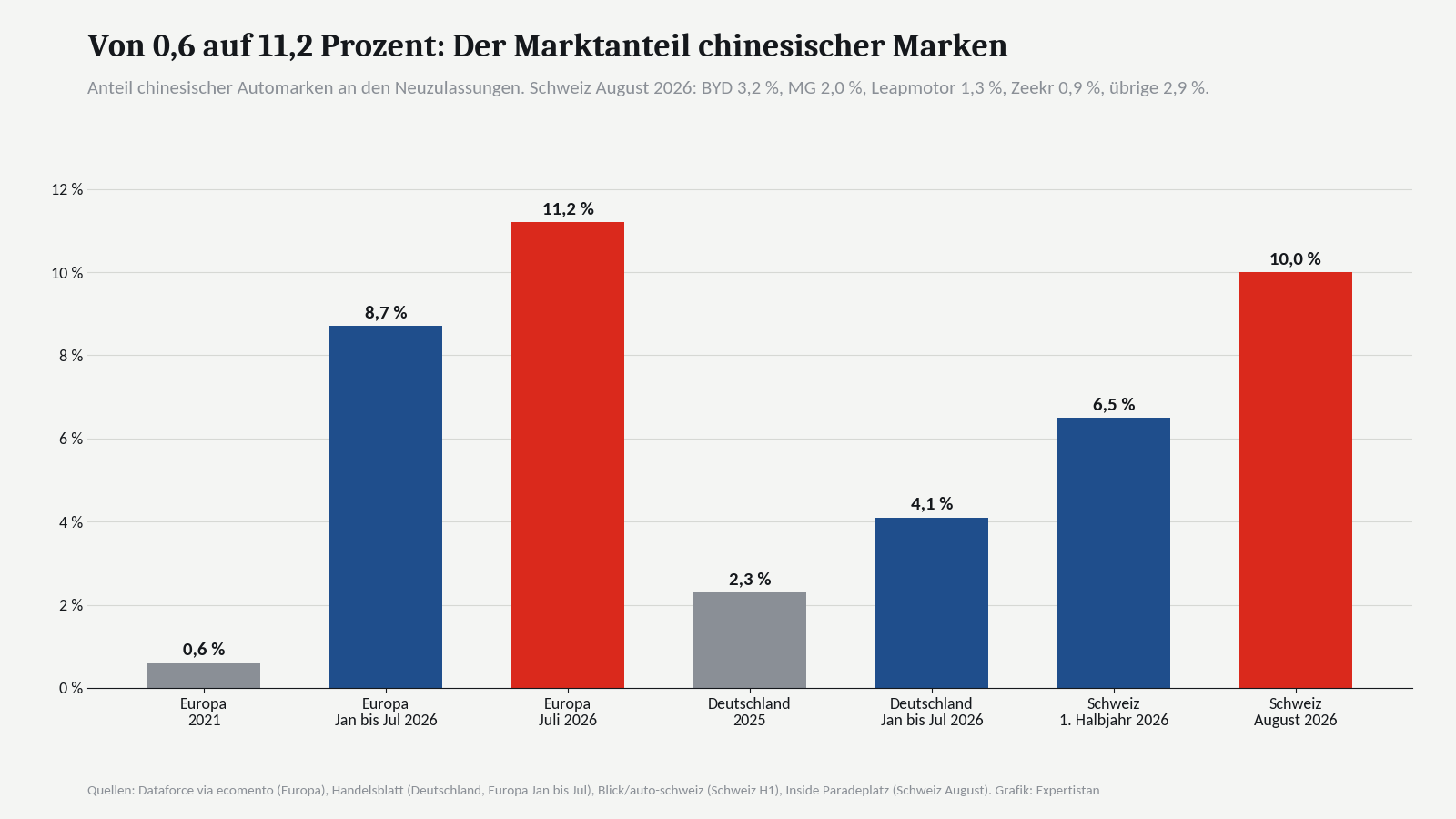 Grafik Marktanteil chinesischer Automarken Europa Deutschland Schweiz