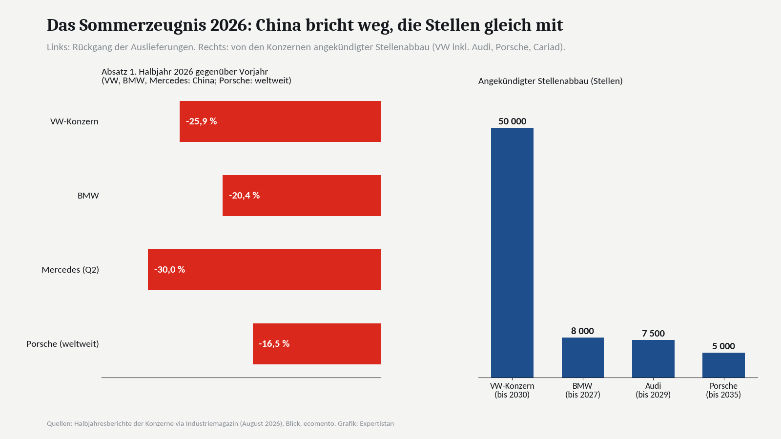 Grafik Absatzrückgang China und Stellenabbau deutsche Autohersteller 2026