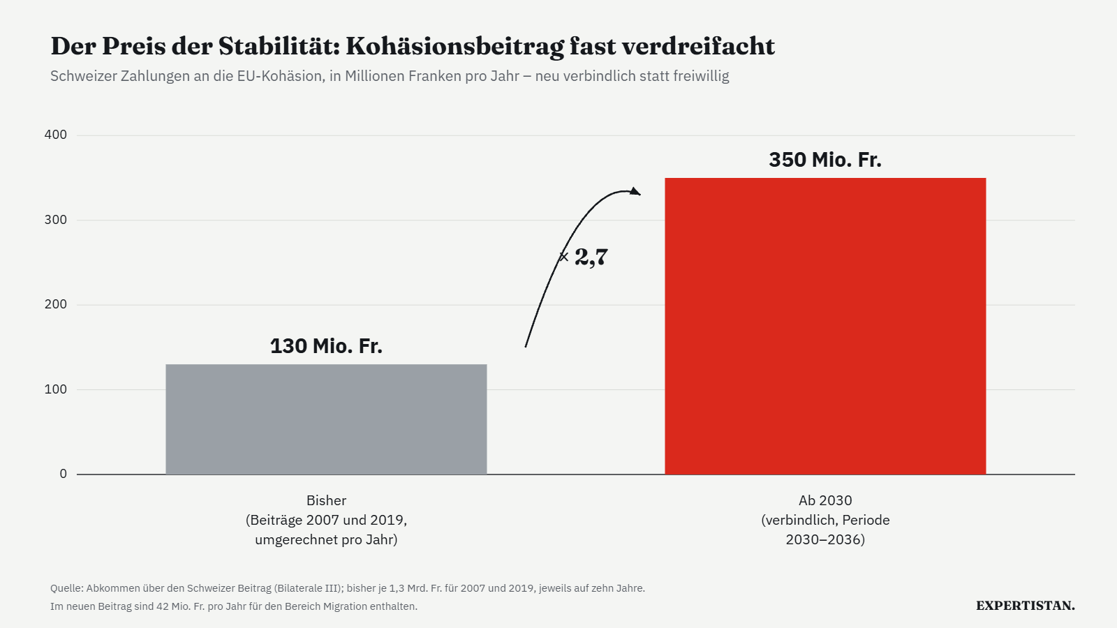 Grafik: Kohäsionsbeitrag steigt von 130 auf 350 Millionen Franken pro Jahr