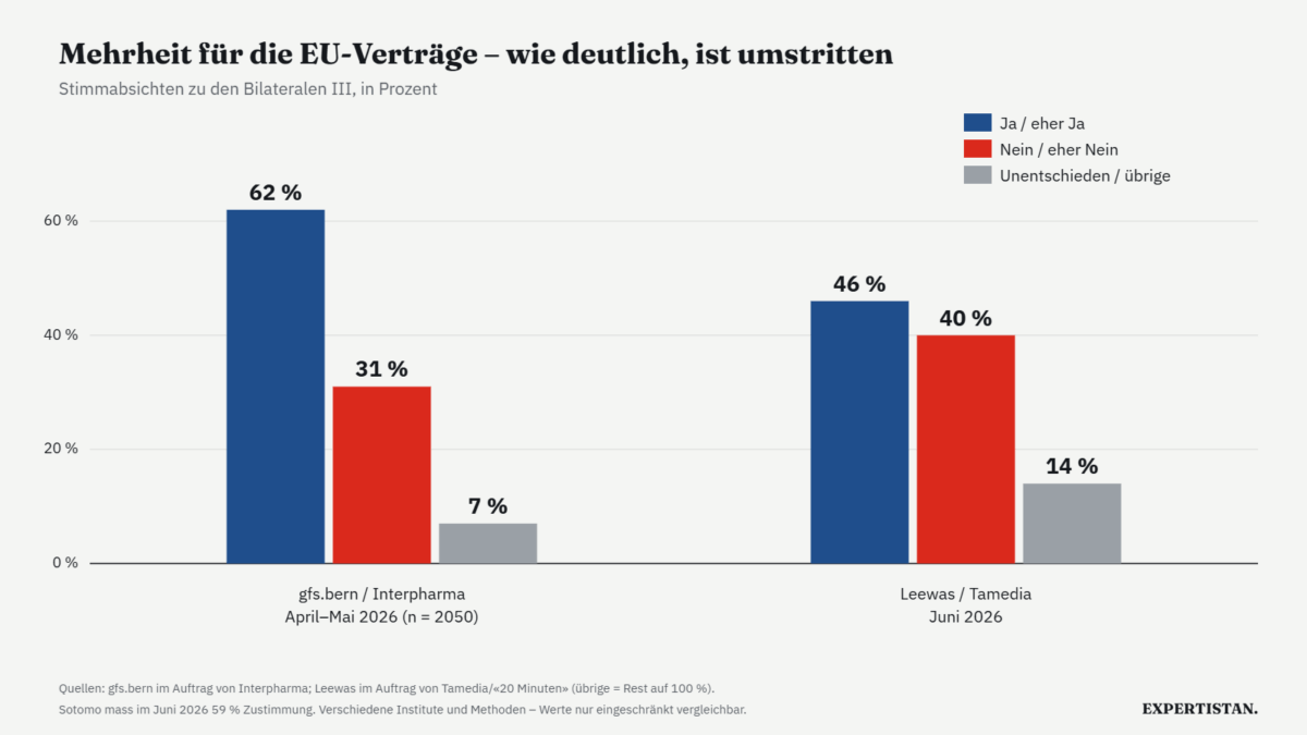 Umfragen zu den Bilateralen III