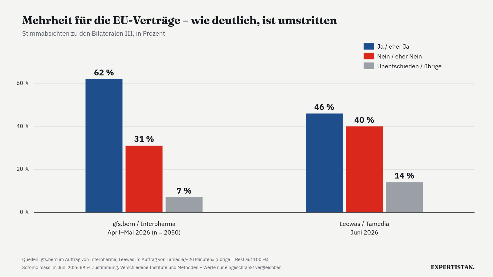 Grafik: Umfragewerte zu den Bilateralen III von gfs.bern und Leewas