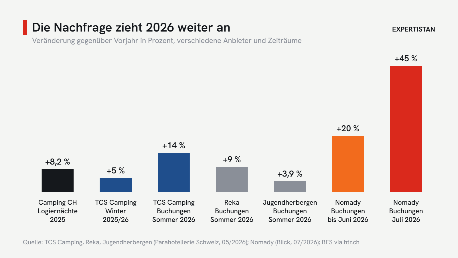 Nachfrageindikatoren 2025/2026: Camping wächst über alle Anbieter hinweg. Grafik: Expertistan, Daten: Parahotellerie Schweiz, Blick, BFS