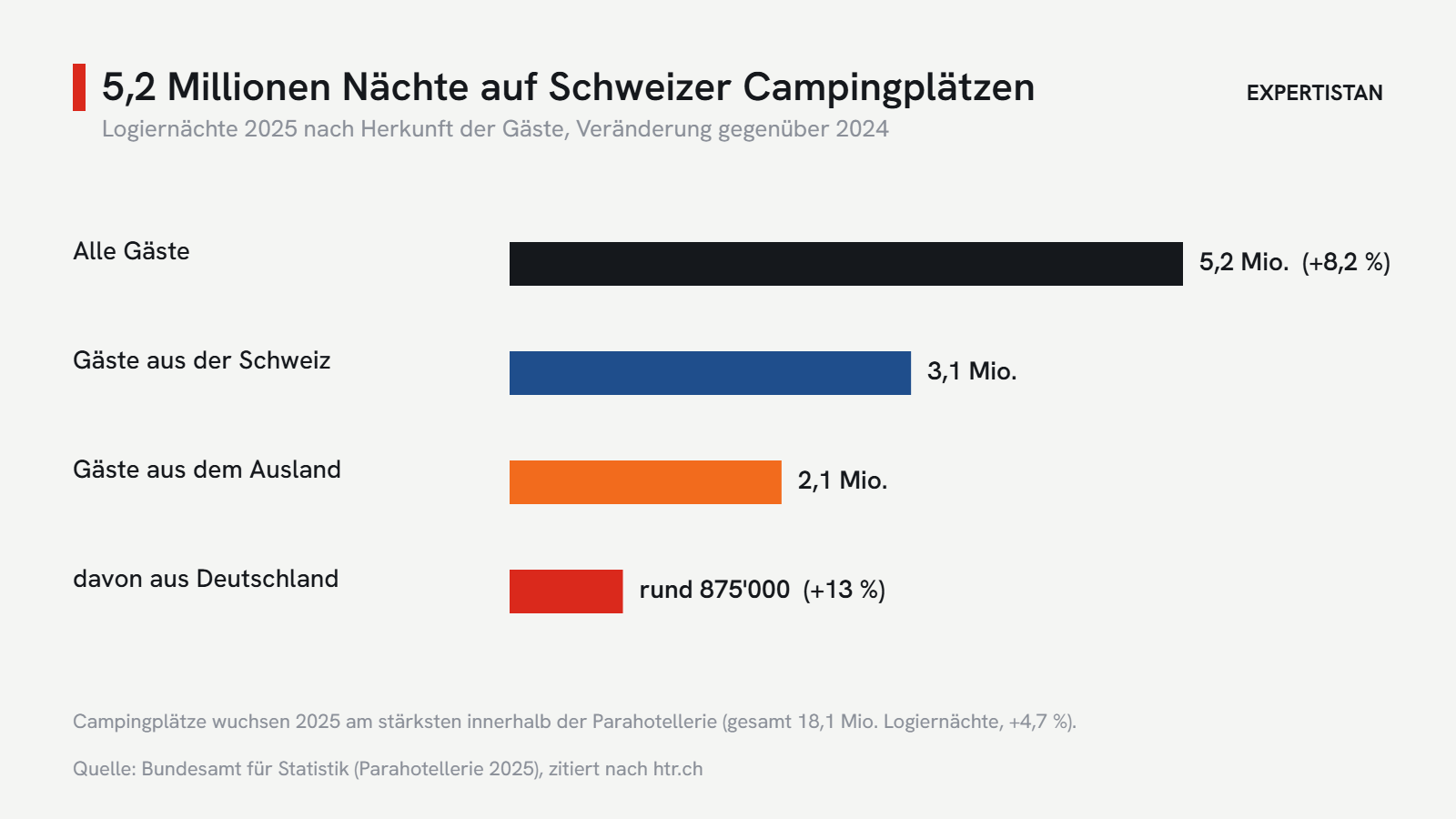 Camping-Logiernächte Schweiz 2025 nach Herkunft der Gäste. Grafik: Expertistan, Daten: BFS via htr.ch
