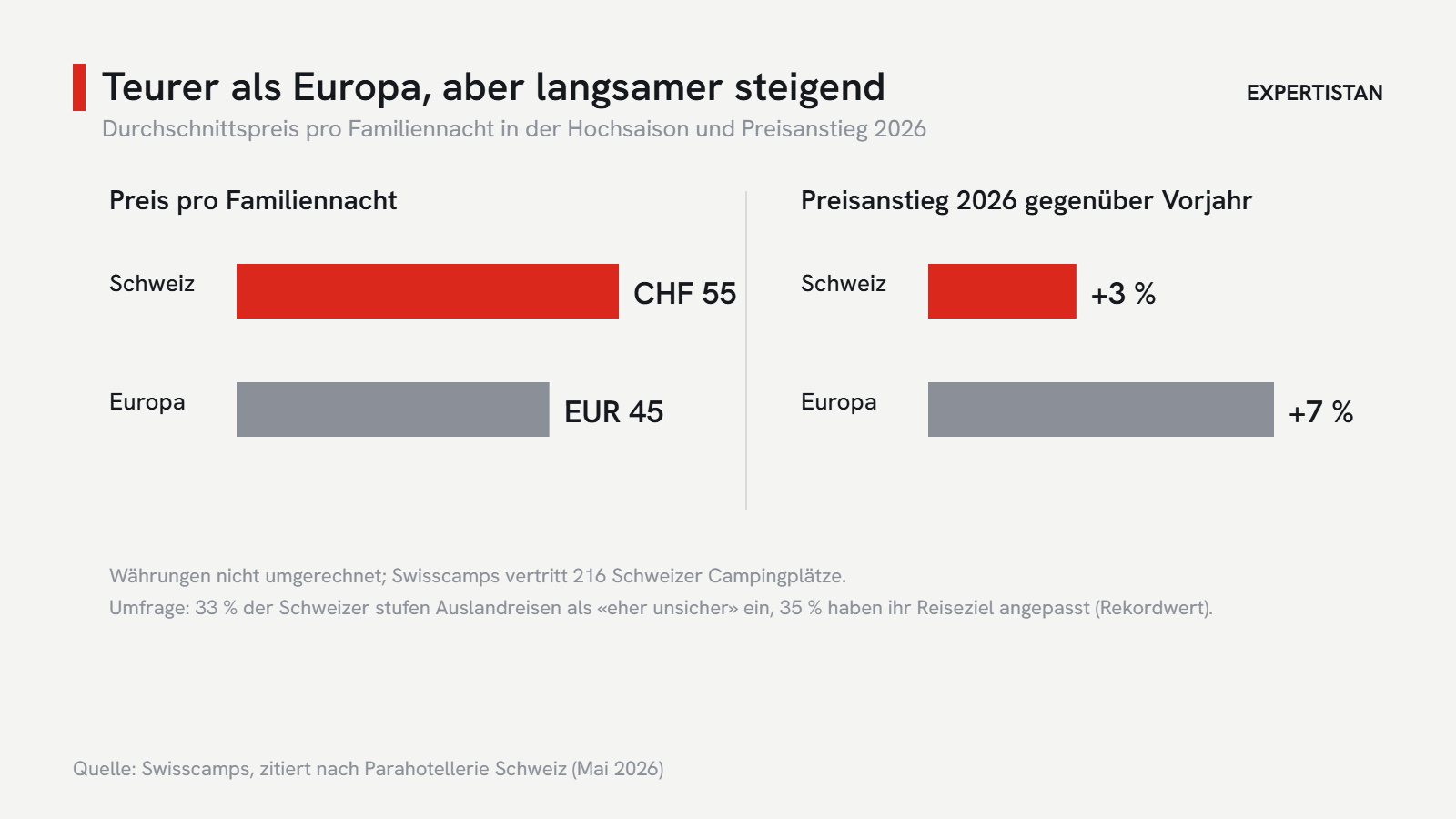 Schweizer Campingplätze sind teurer als der europäische Durchschnitt, die Preise steigen aber langsamer. Grafik: Expertistan, Daten: Swisscamps