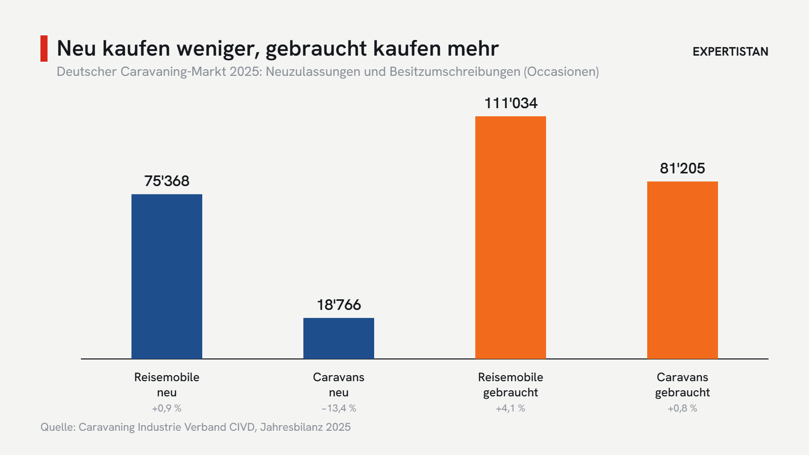 Deutscher Caravaning-Markt 2025: Neuzulassungen stagnieren, der Gebrauchtmarkt erreicht einen Rekord. Grafik: Expertistan, Daten: CIVD