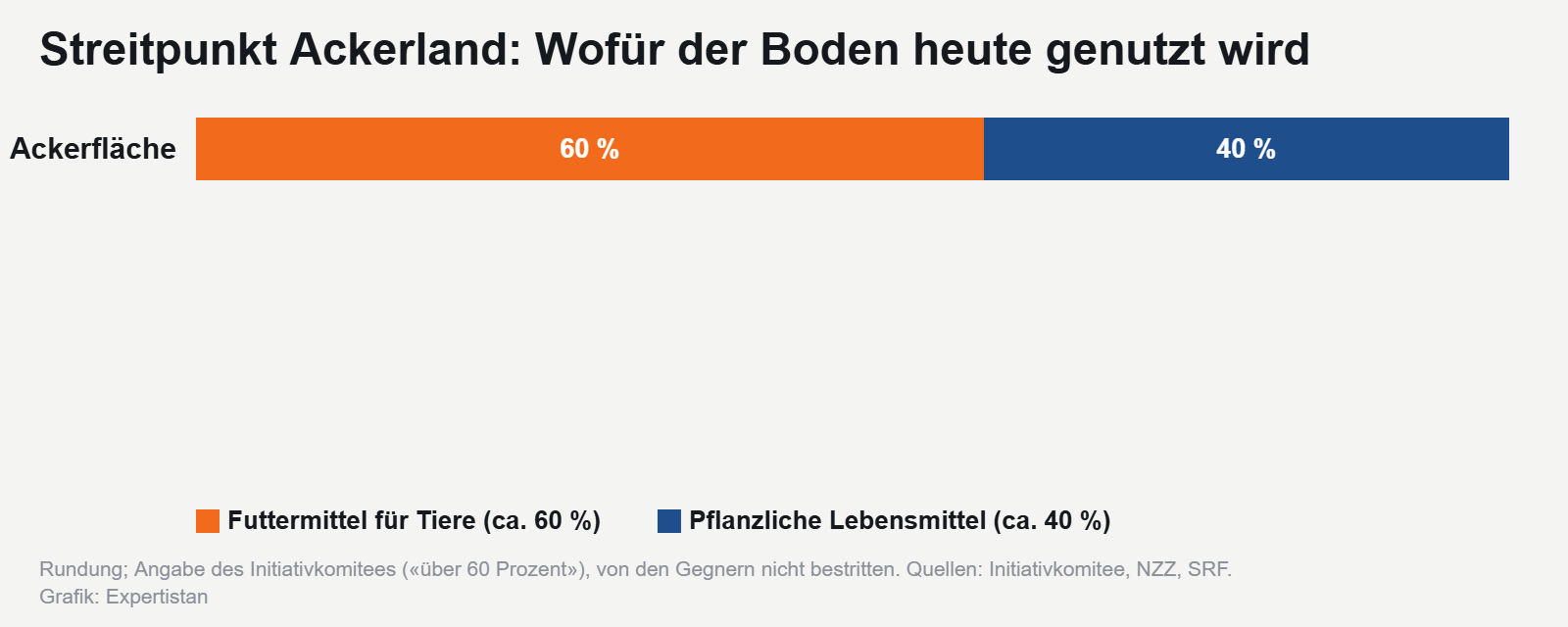 Nutzung der Schweizer Ackerfläche: Futtermittel und Lebensmittel
