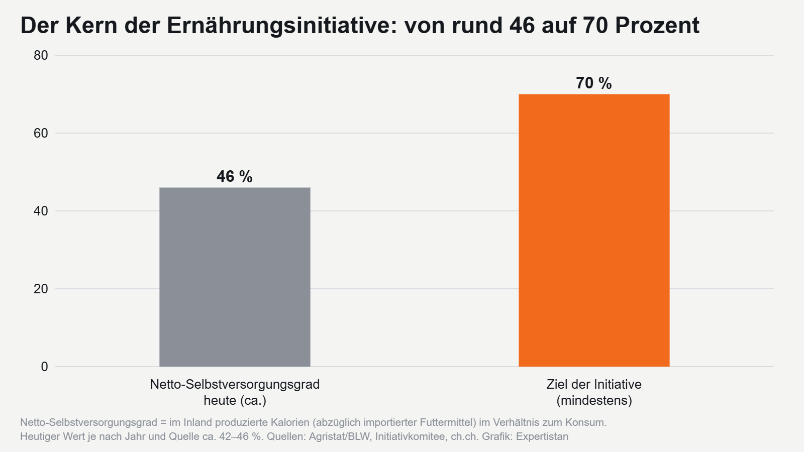 Selbstversorgungsgrad der Schweiz heute und Ziel der Ernährungsinitiative