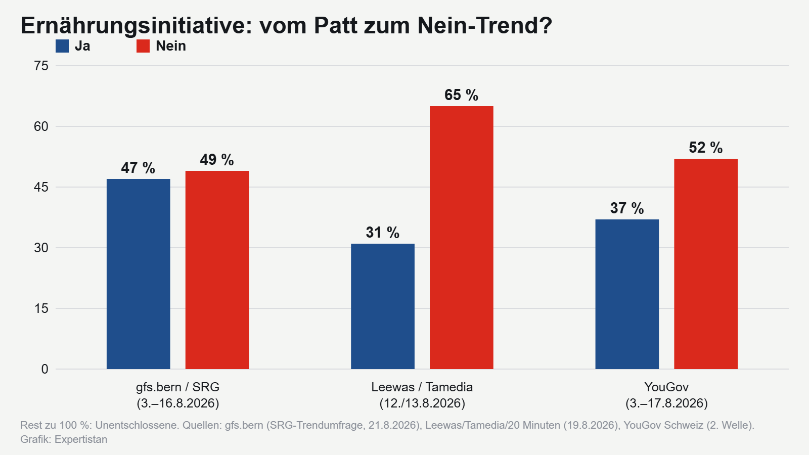Umfragen zur Ernährungsinitiative: gfs.bern, Tamedia, YouGov