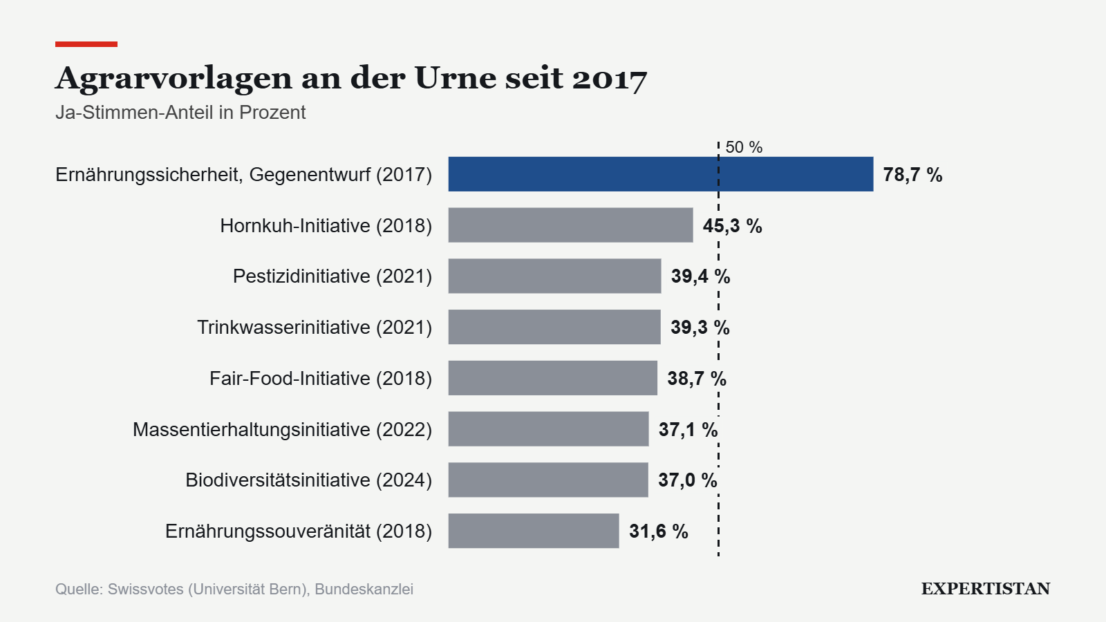 Grafik: Agrarvorlagen an der Urne seit 2017