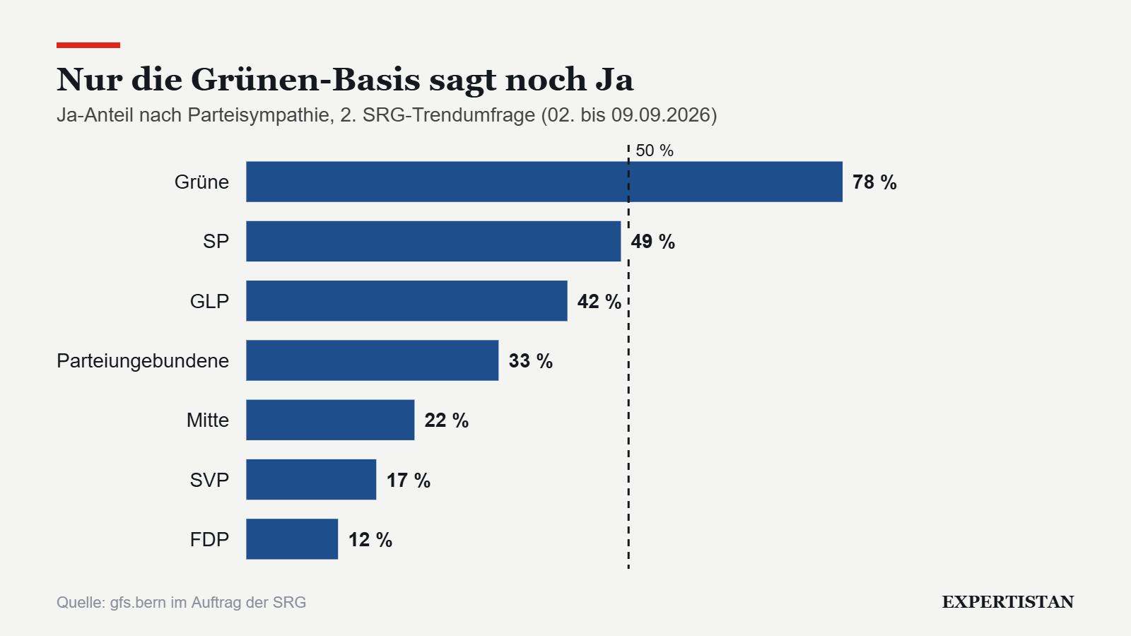 Grafik: Nur die Grünen-Basis sagt noch Ja