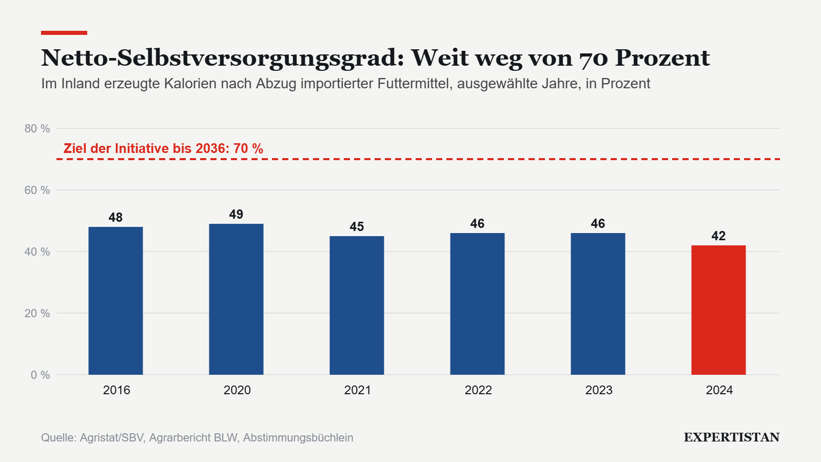 Grafik: Netto-Selbstversorgungsgrad: Weit weg von 70 Prozent