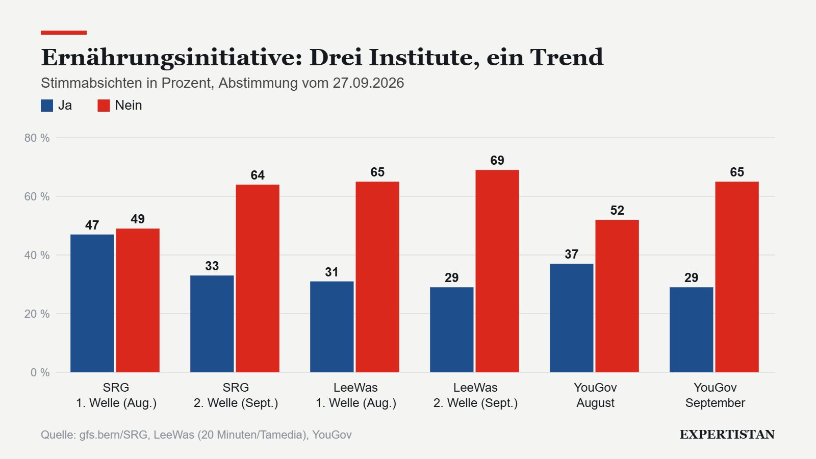 Grafik: Ernährungsinitiative: Drei Institute, ein Trend