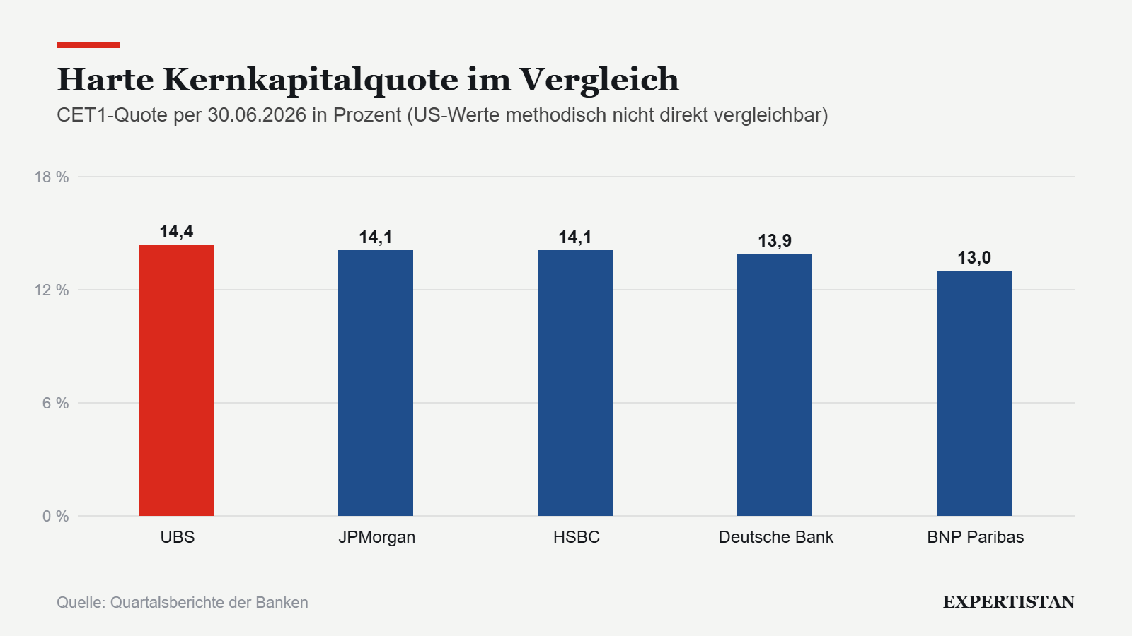 Grafik: Harte Kernkapitalquote im Vergleich
