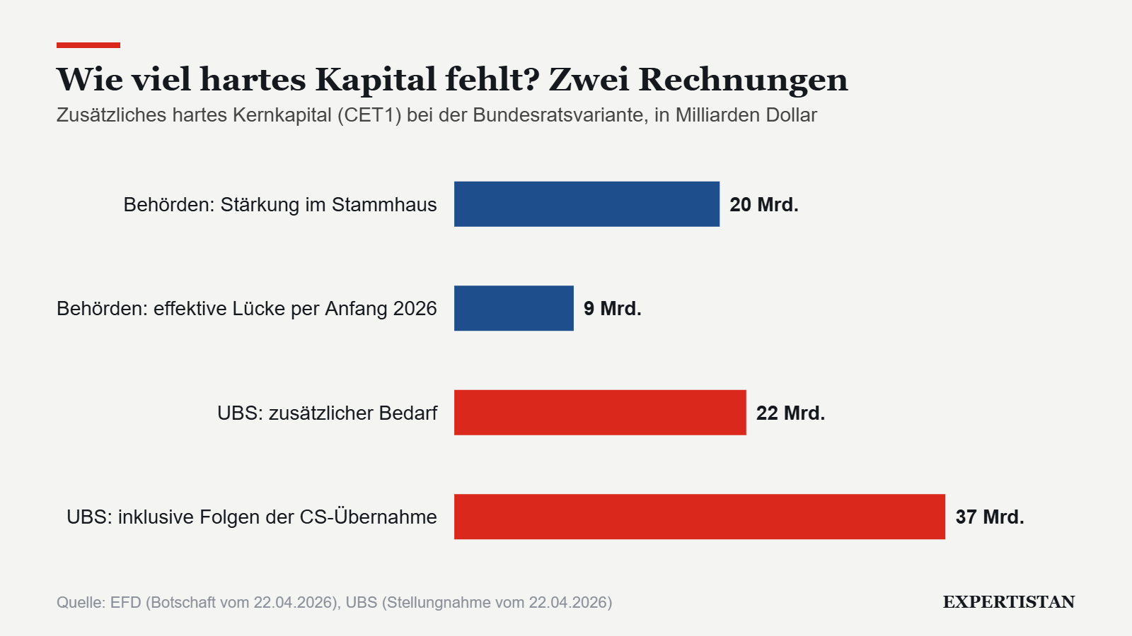 Grafik: Wie viel hartes Kapital fehlt? Zwei Rechnungen