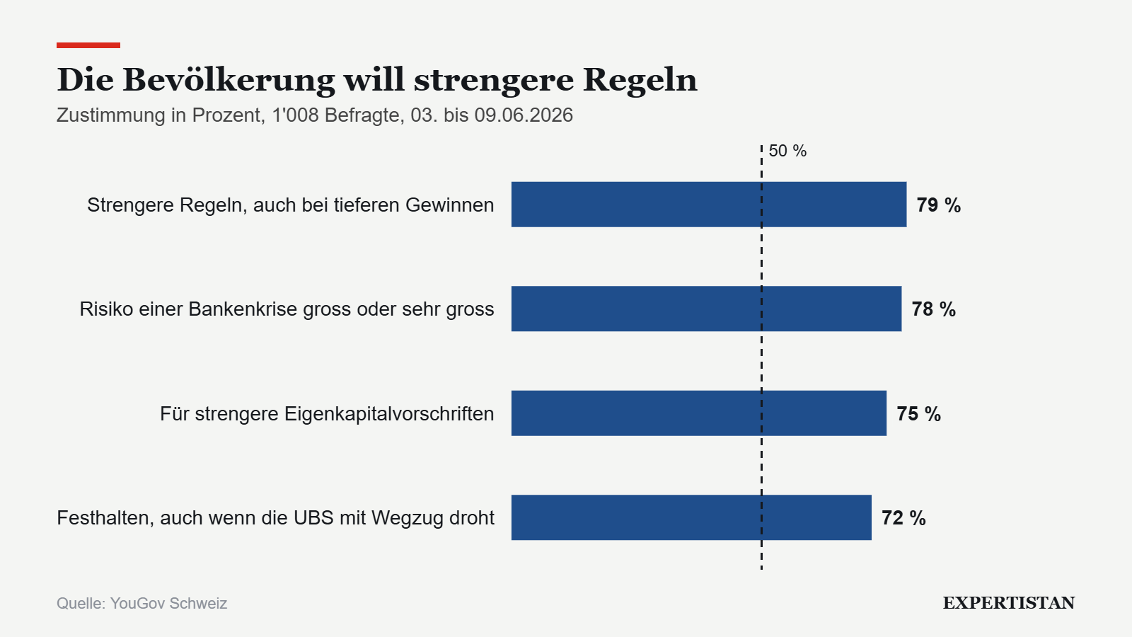 Grafik: Die Bevölkerung will strengere Regeln