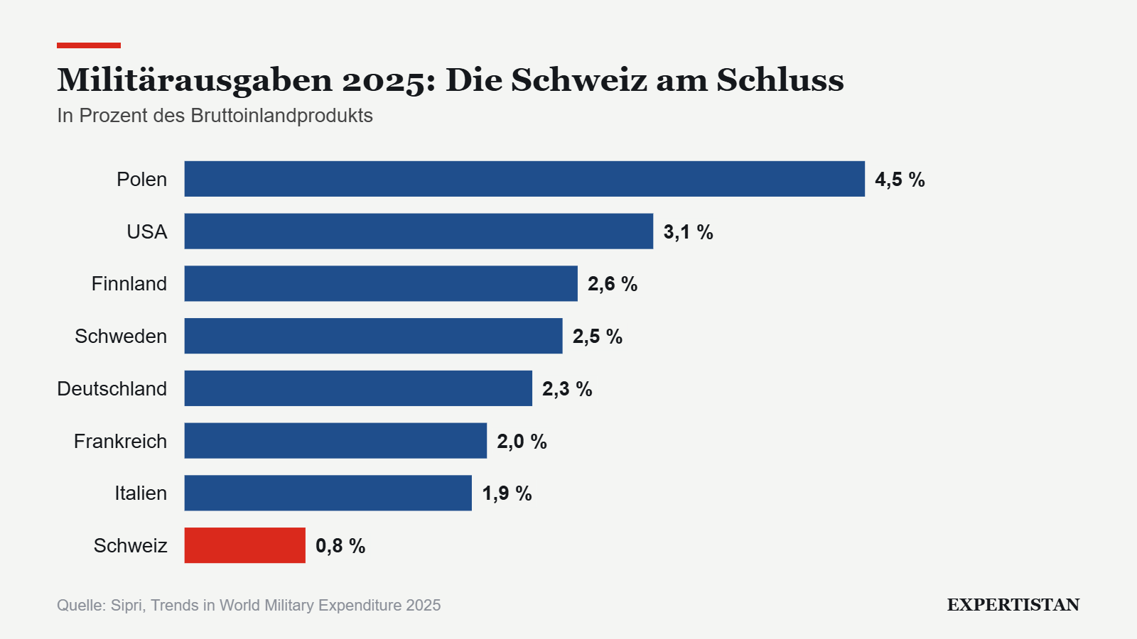Grafik: Militärausgaben 2025: Die Schweiz am Schluss