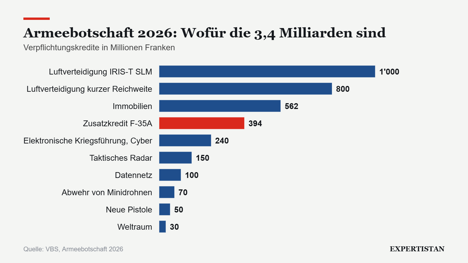 Grafik: Armeebotschaft 2026: Wofür die 3,4 Milliarden sind