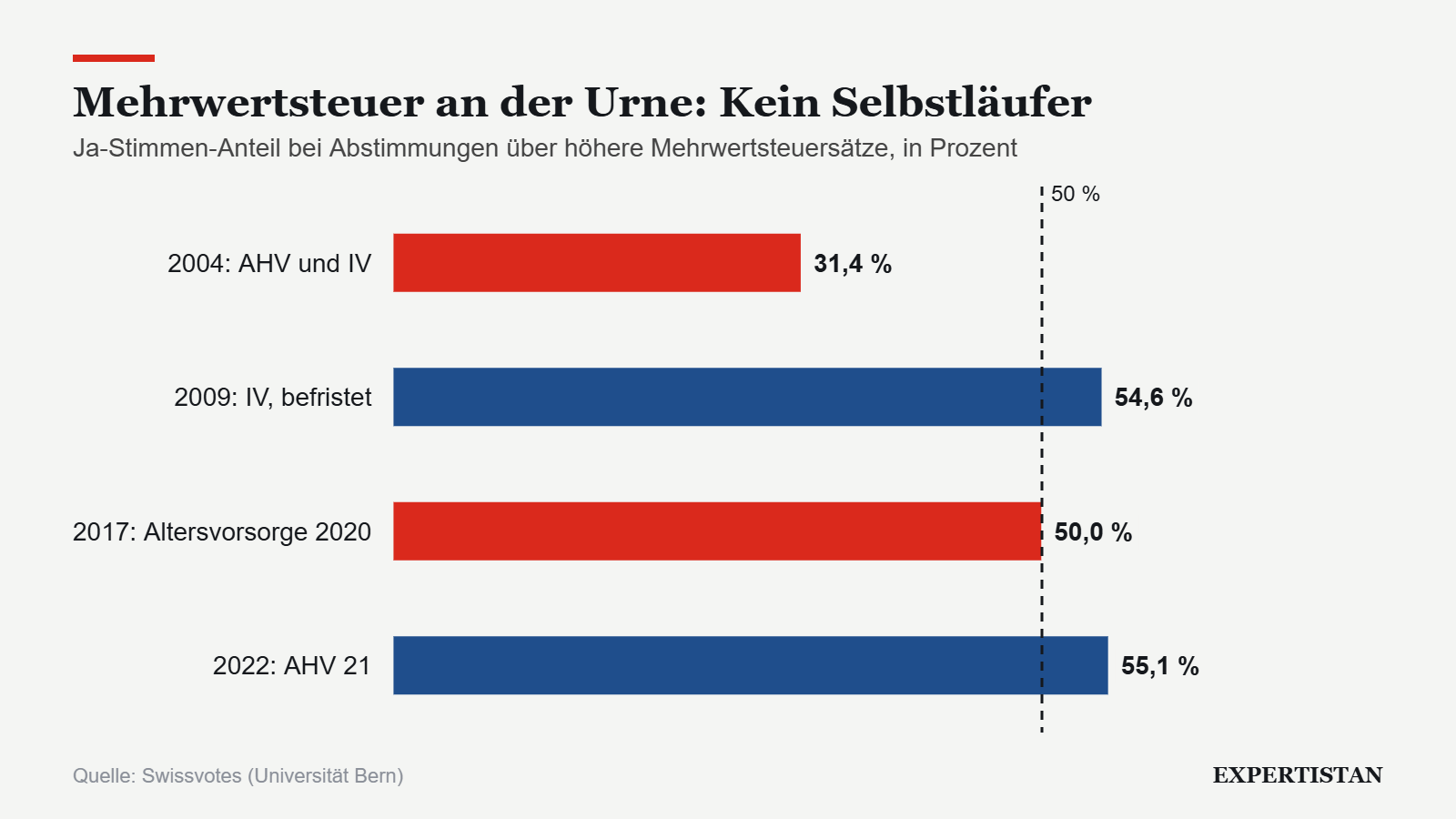 Grafik: Mehrwertsteuer an der Urne: Kein Selbstläufer