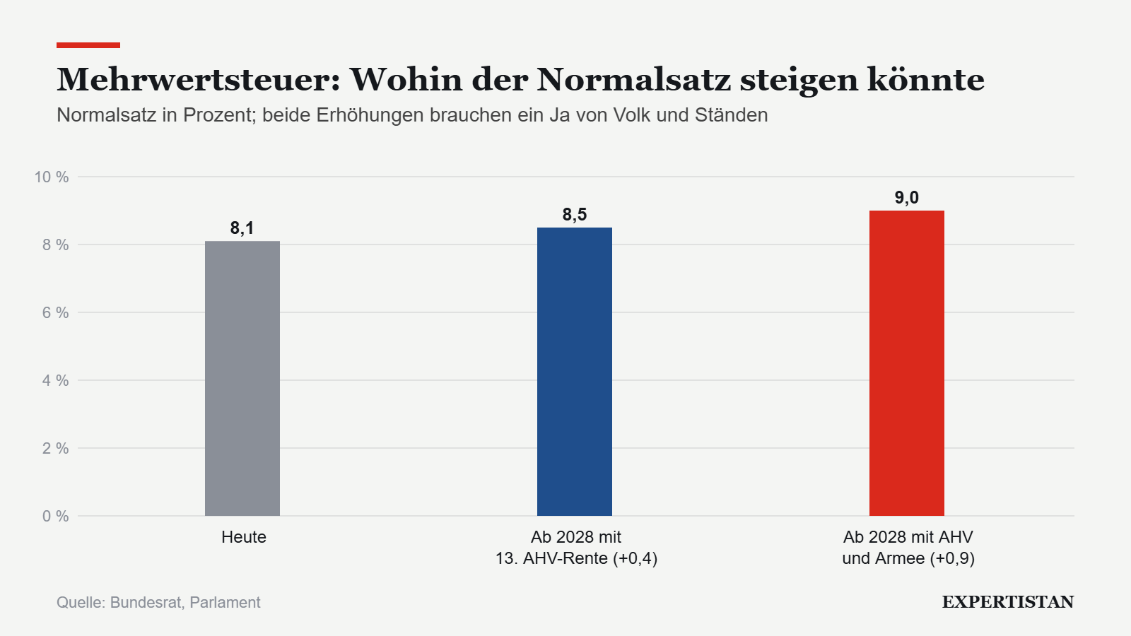 Grafik: Mehrwertsteuer: Wohin der Normalsatz steigen könnte