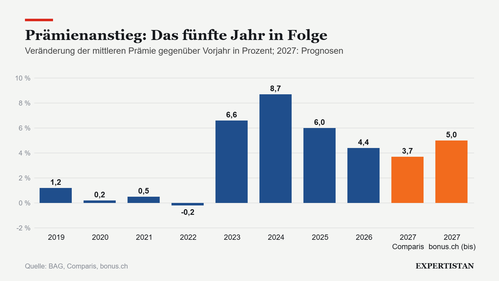 Grafik: Prämienanstieg: Das fünfte Jahr in Folge