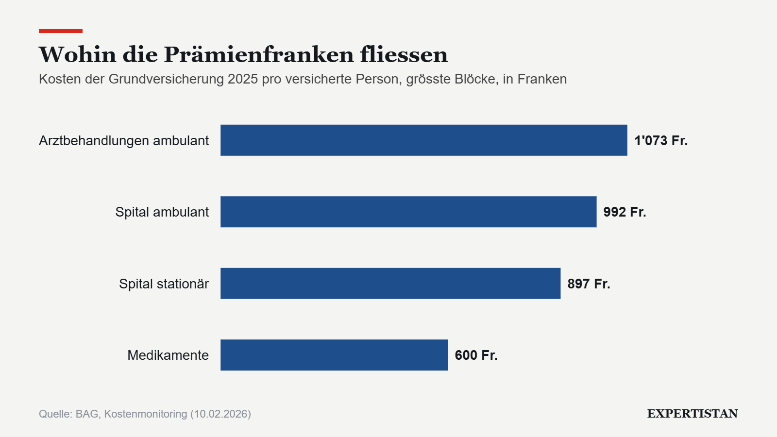 Grafik: Wohin die Prämienfranken fliessen