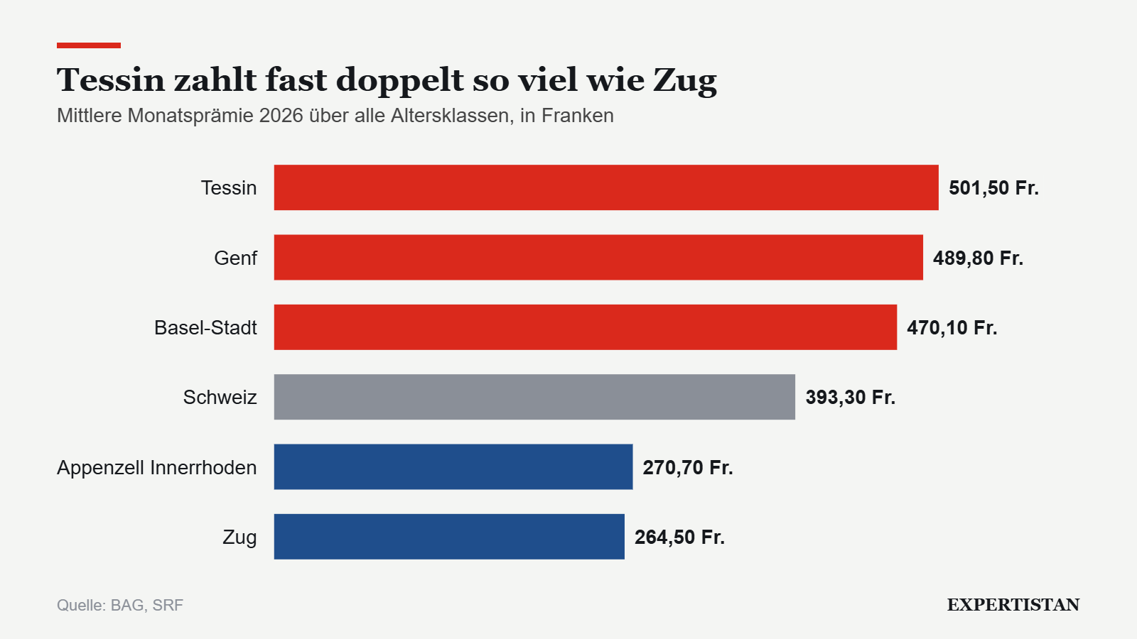 Grafik: Tessin zahlt fast doppelt so viel wie Zug