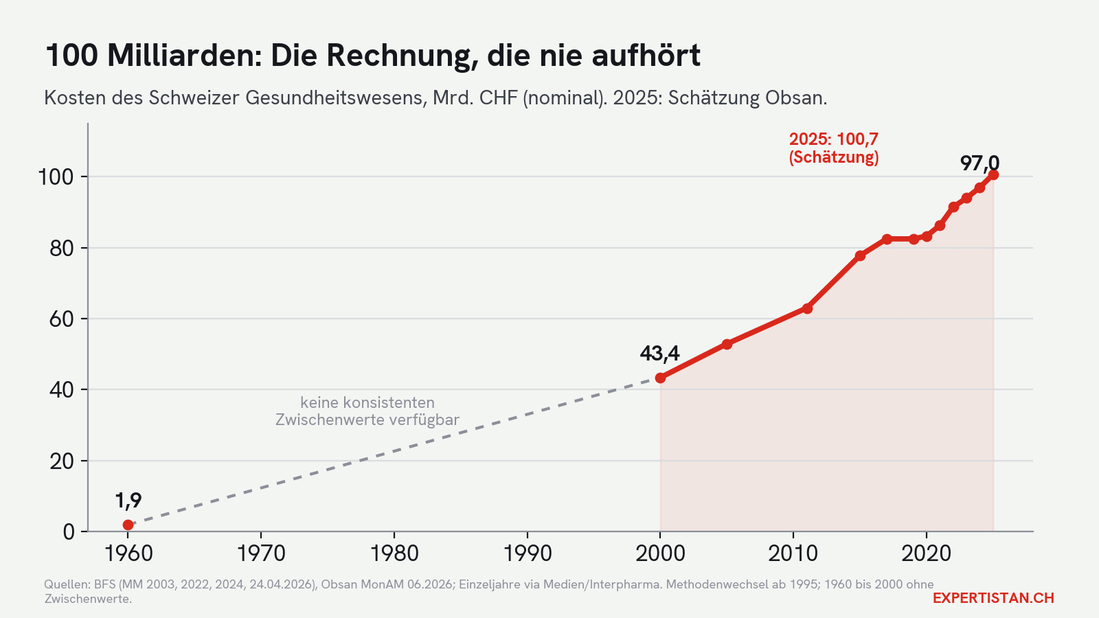 Kosten des Gesundheitswesens 1960 bis 2025