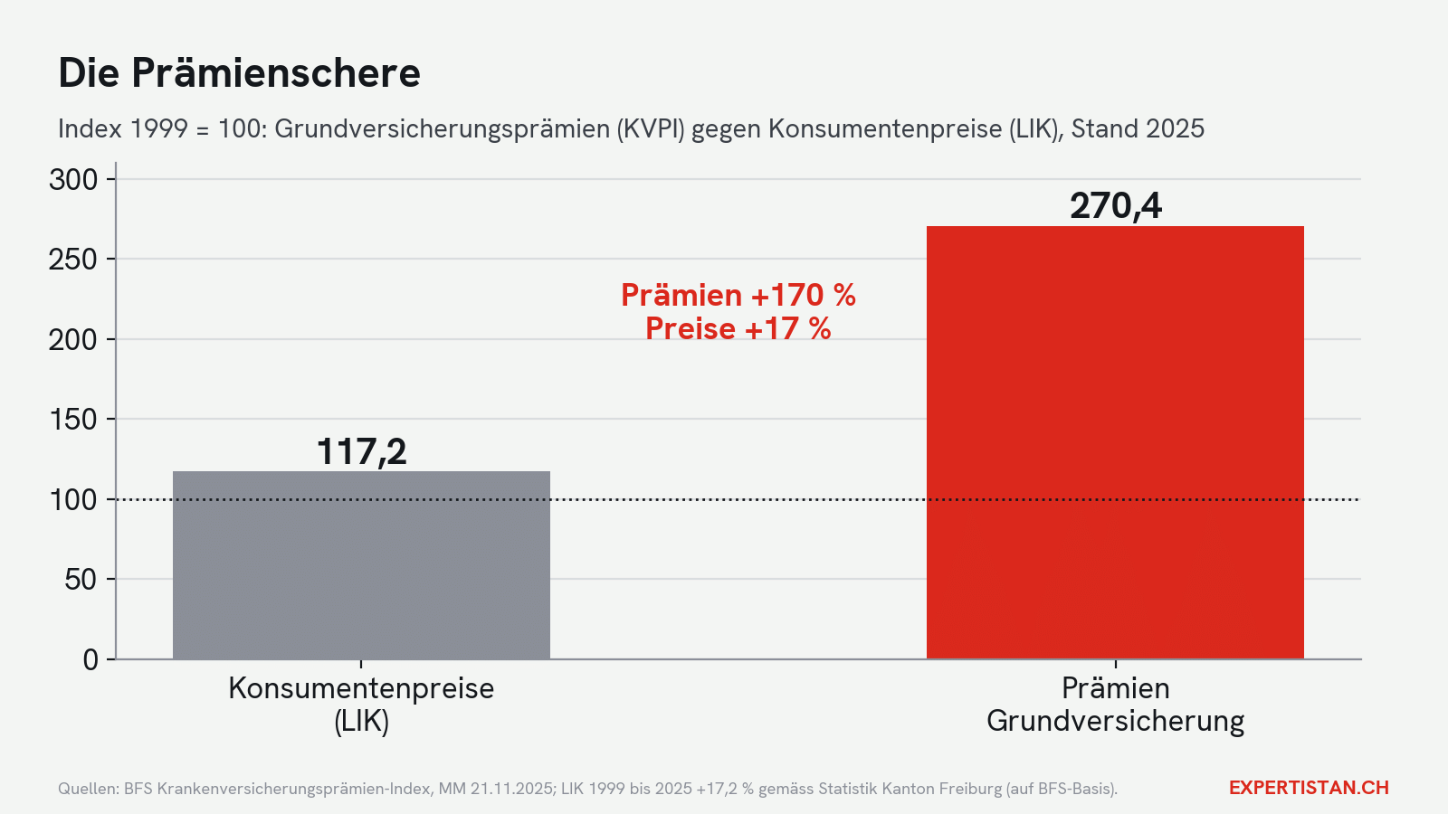 Prämien gegen Preise: die Schere seit 1999