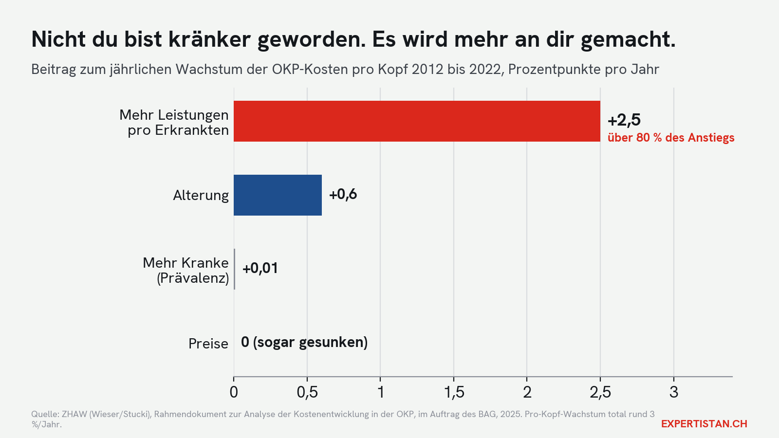 Was die Kosten der Grundversicherung wirklich treibt