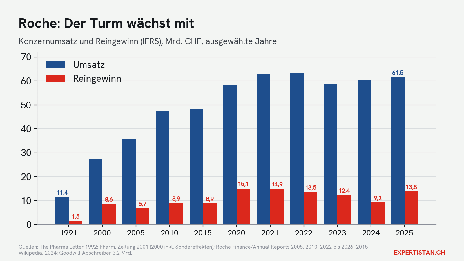 Roche: Umsatz und Reingewinn seit 1991
