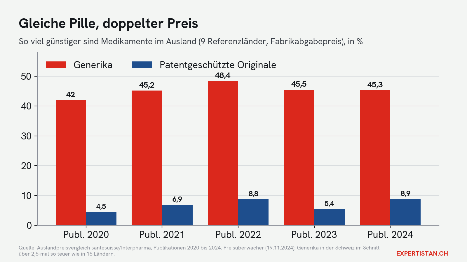 So viel günstiger sind Medikamente im Ausland