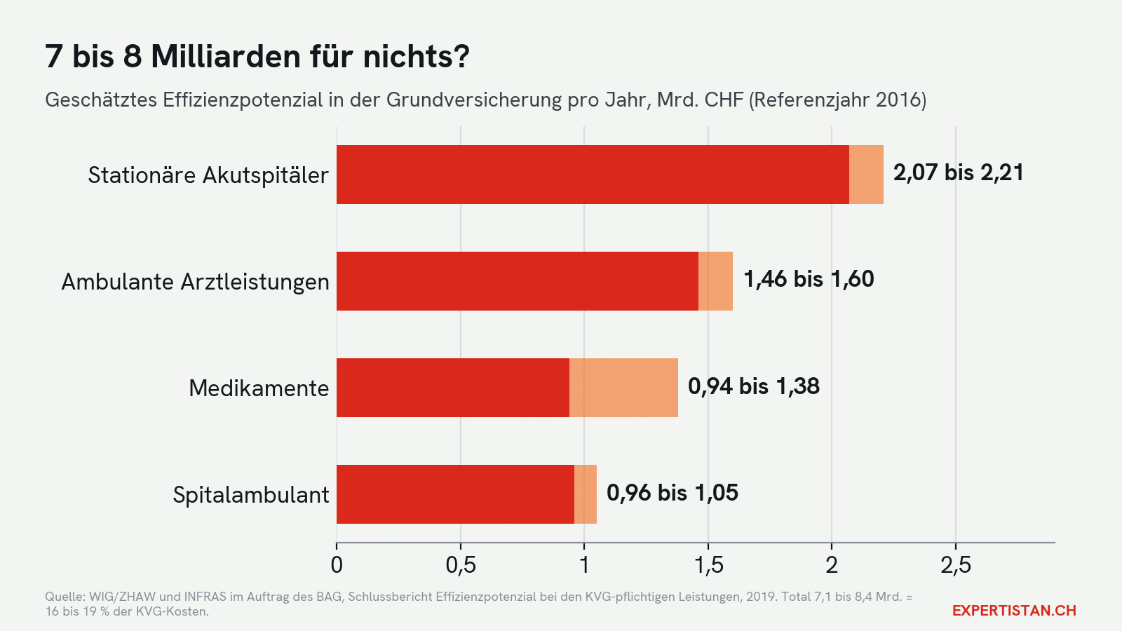 Wo in der Grundversicherung Geld ohne Nutzen versickert