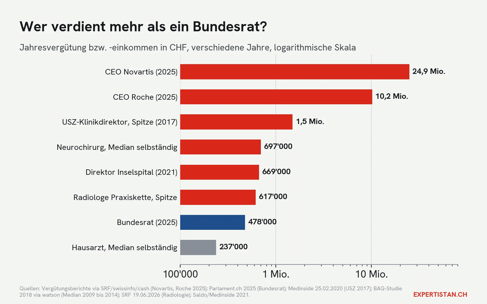 Wer verdient mehr als ein Bundesrat? Grafik: Expertistan