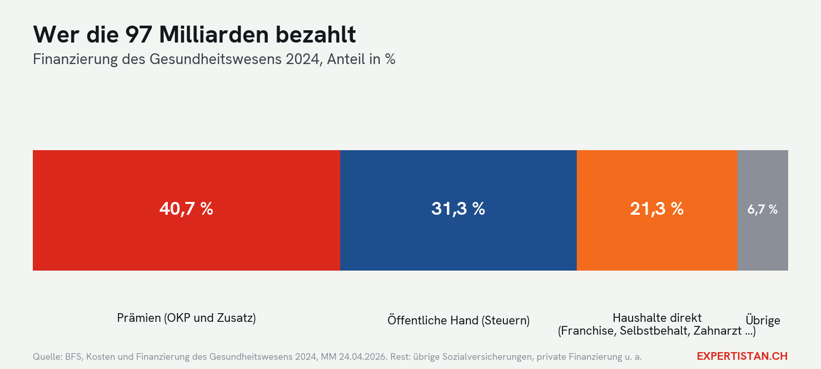 Wer das Gesundheitswesen finanziert