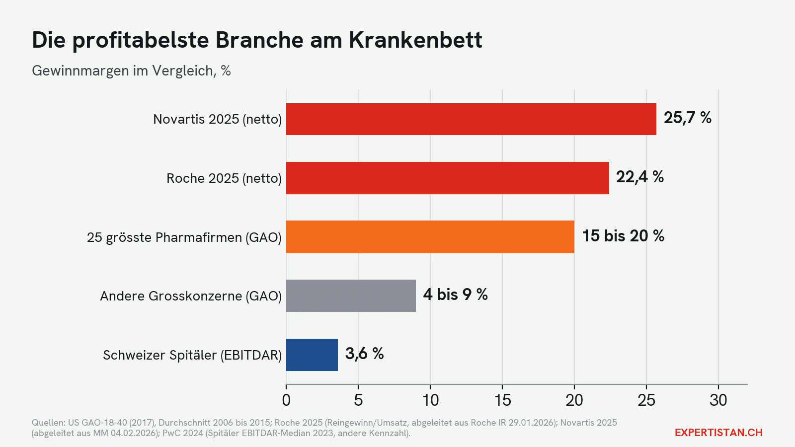 Gewinnmargen im Vergleich