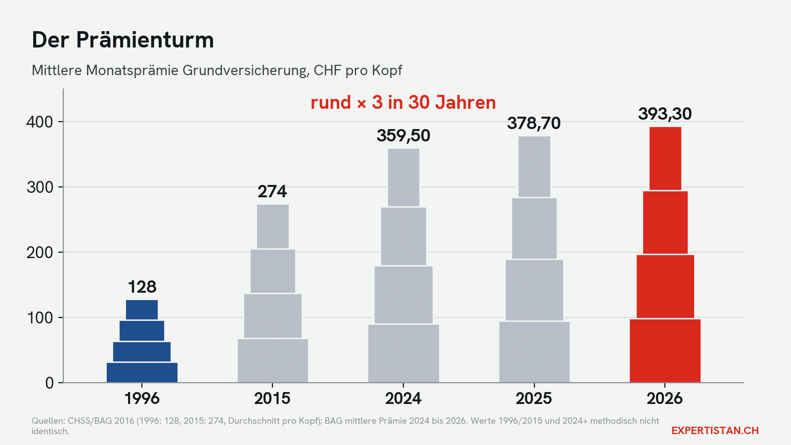 Der Prämienturm: mittlere Monatsprämie 1996 bis 2026