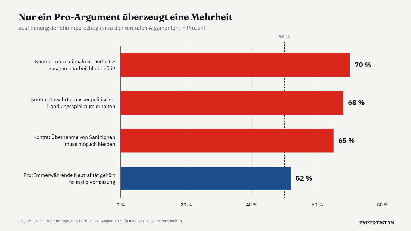 Grafik: Zustimmung zu den zentralen Pro- und Kontra-Argumenten der Neutralitätsinitiative