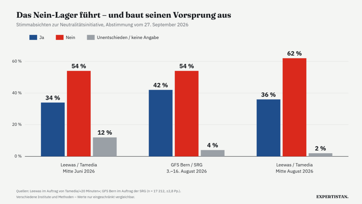 Umfragen zur Neutralitätsinitiative 2026