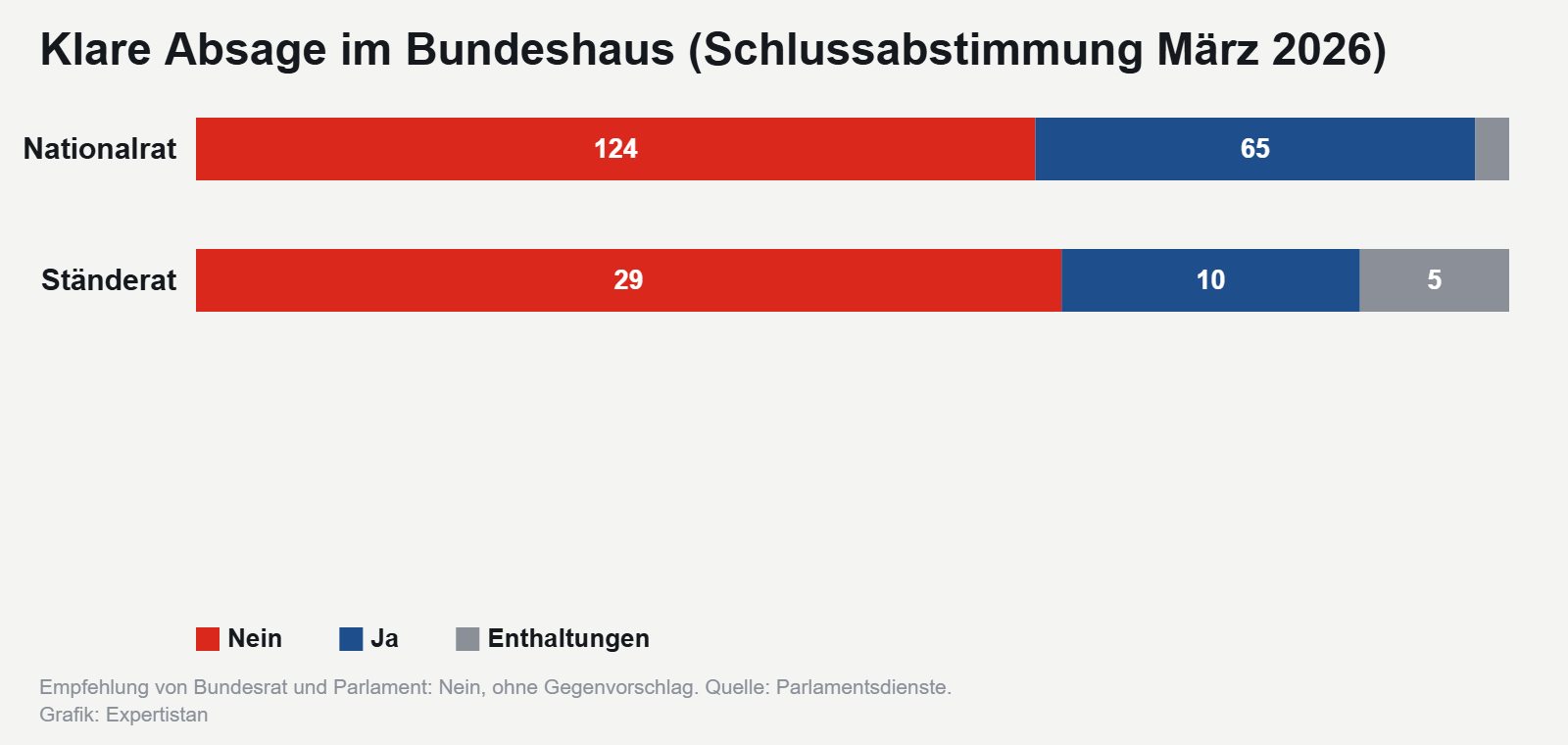 Schlussabstimmung im Parlament zur Neutralitätsinitiative