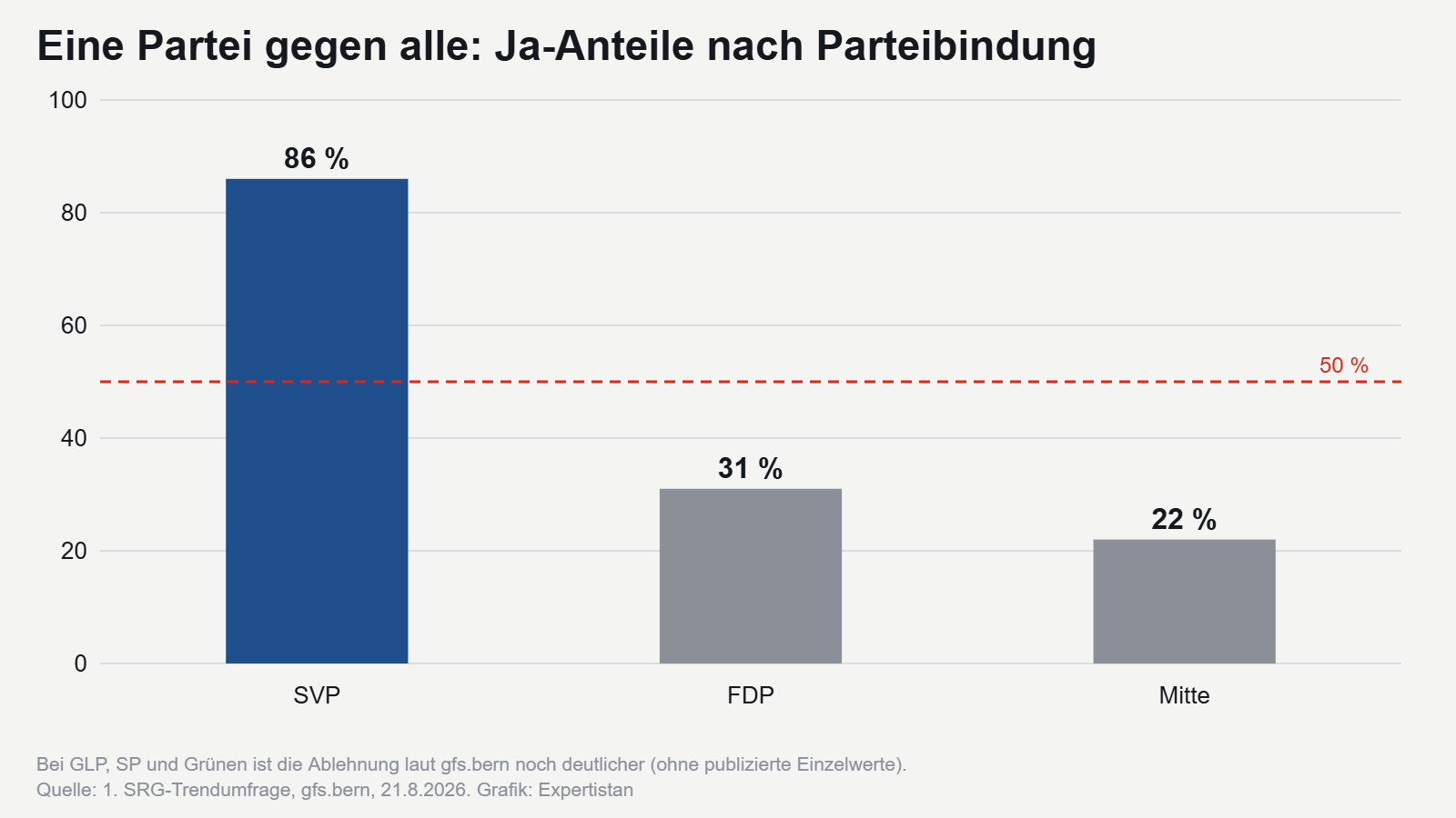 Ja-Anteile zur Neutralitätsinitiative nach Parteibindung
