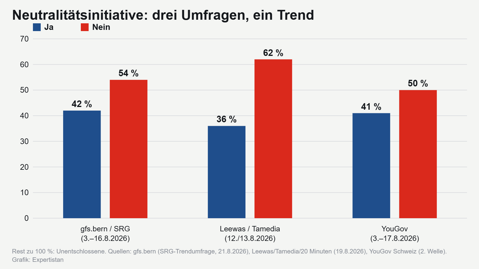 Umfragen zur Neutralitätsinitiative: gfs.bern, Tamedia, YouGov
