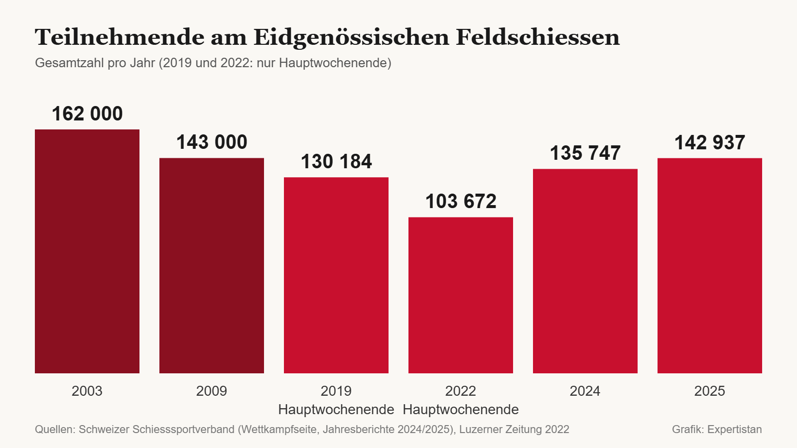 Grafik Teilnehmende Feldschiessen