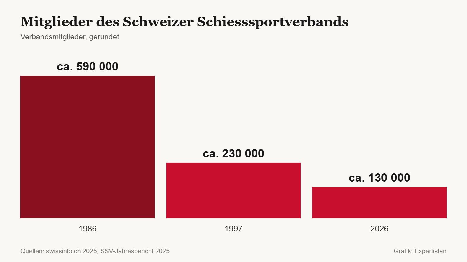 Grafik Mitglieder SSV 1986 bis 2026