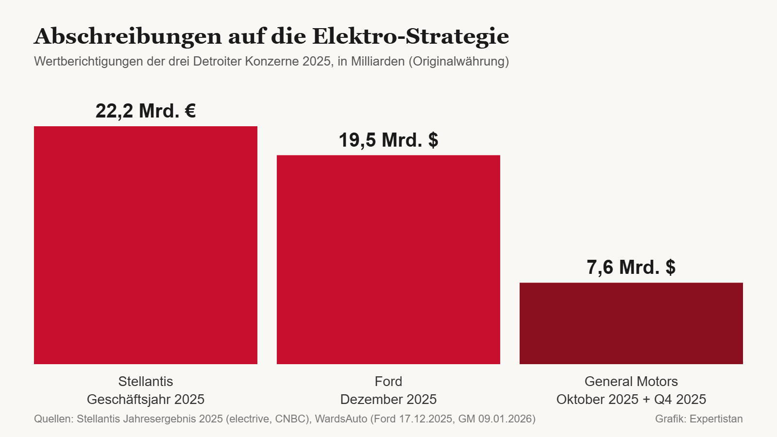 Grafik Abschreibungen Stellantis, Ford, GM