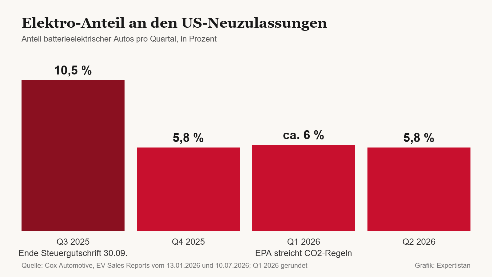 Grafik Elektro-Anteil USA pro Quartal