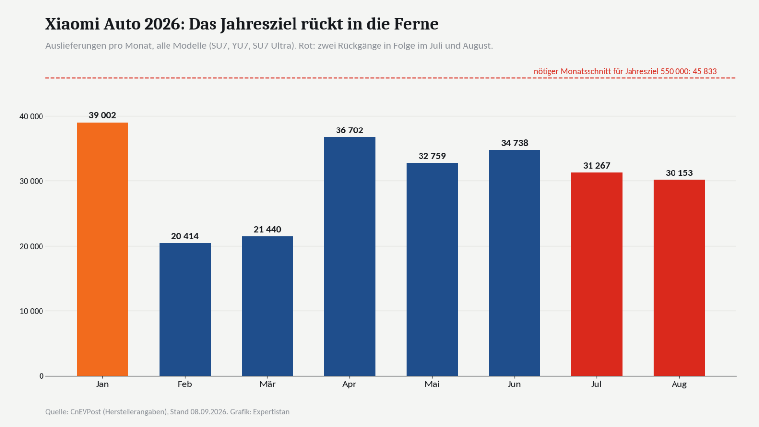 Grafik Auslieferungen Xiaomi Auto 2026