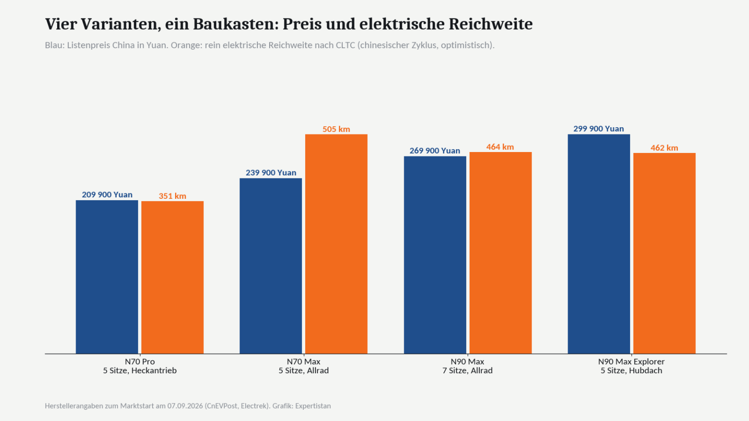 Grafik SkyNomad Varianten Preis und Reichweite