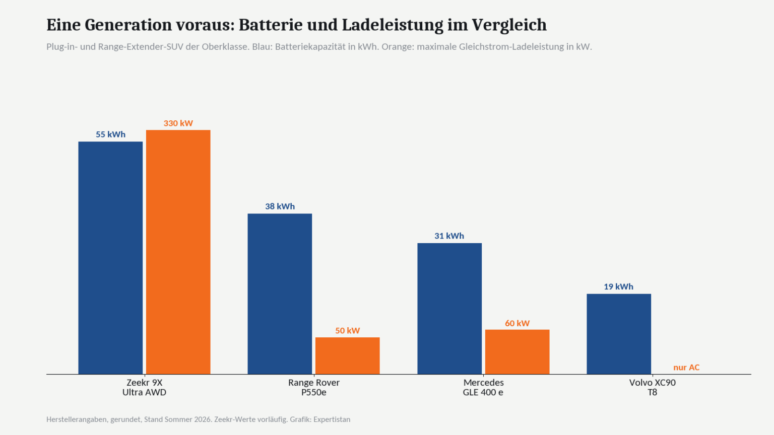 Grafik Batterie und Ladeleistung im Vergleich