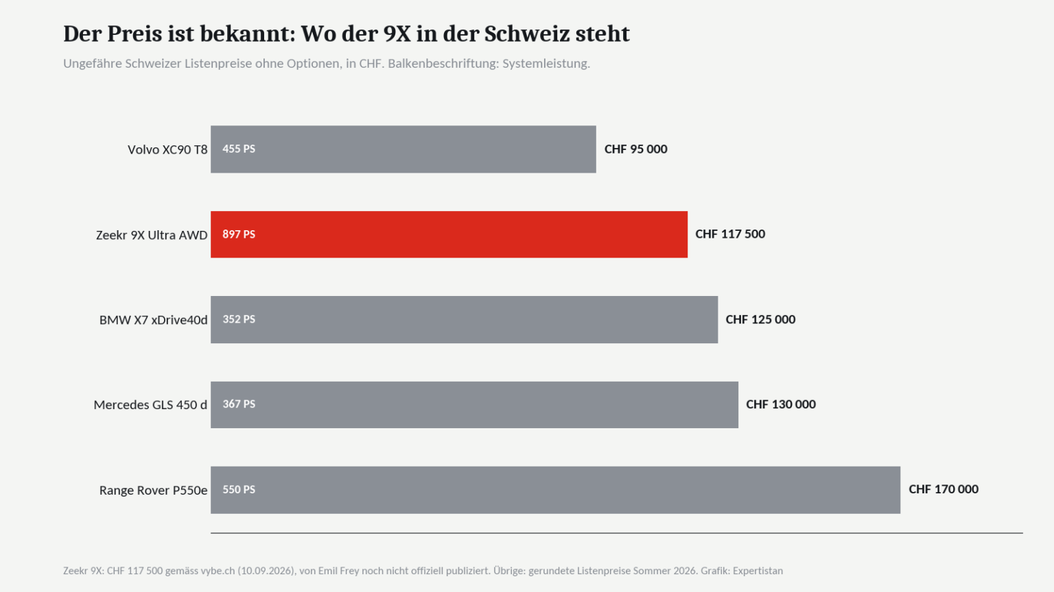 Grafik Preisvergleich Schweiz