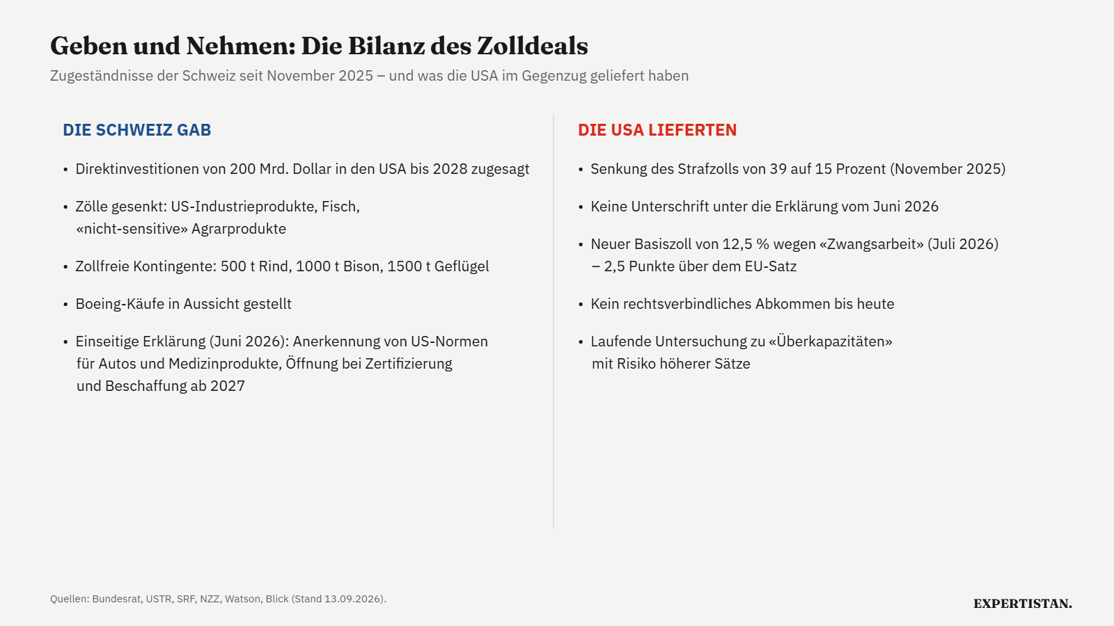 Datenkarte: Zugeständnisse der Schweiz und Gegenleistungen der USA im Zollstreit